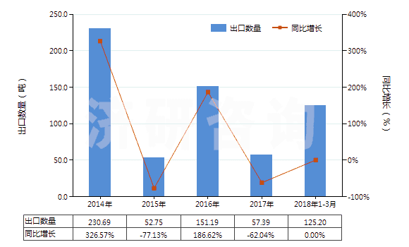 2014-2018年3月中國苯乙烯聚合物的廢碎料及下腳料(HS39152000)出口量及增速統(tǒng)計